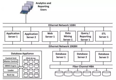 數(shù)據(jù)倉庫知識與實戰(zhàn) 電信運營商數(shù)倉建模與基礎(chǔ)軟件服務(wù)